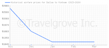 Price overview for flights from Dallas to Vietnam