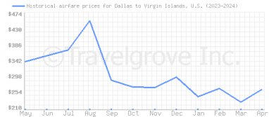 Price overview for flights from Dallas to Virgin Islands, U.S.
