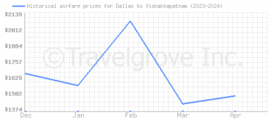 Price overview for flights from Dallas to Vishakhapatnam