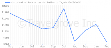 Price overview for flights from Dallas to Zagreb
