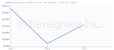 Price overview for flights from Dallas to Zurich