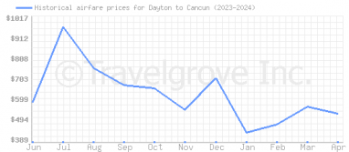 Price overview for flights from Dayton to Cancun