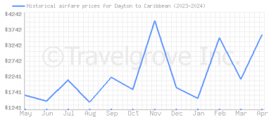 Price overview for flights from Dayton to Caribbean
