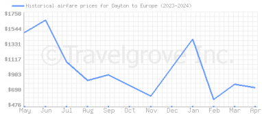 Price overview for flights from Dayton to Europe