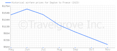 Price overview for flights from Dayton to France