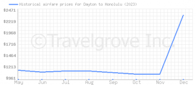 Price overview for flights from Dayton to Honolulu