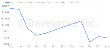 Price overview for flights from Dayton to London
