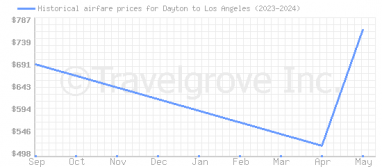 Price overview for flights from Dayton to Los Angeles