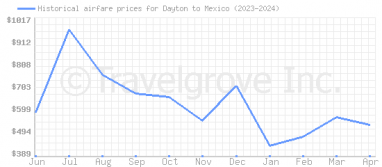 Price overview for flights from Dayton to Mexico
