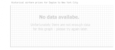 Price overview for flights from Dayton to New York City