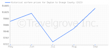 Price overview for flights from Dayton to Orange County