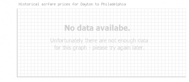 Price overview for flights from Dayton to Philadelphia