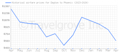 Price overview for flights from Dayton to Phoenix