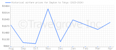 Price overview for flights from Dayton to Tokyo