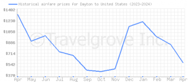 Price overview for flights from Dayton to United States