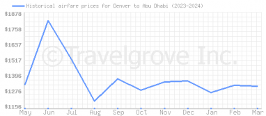 Price overview for flights from Denver to Abu Dhabi
