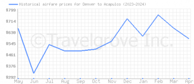Price overview for flights from Denver to Acapulco