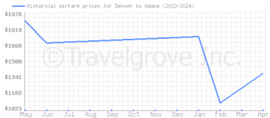 Price overview for flights from Denver to Adana