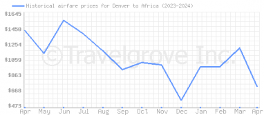 Price overview for flights from Denver to Africa
