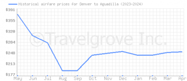 Price overview for flights from Denver to Aguadilla