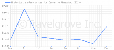 Price overview for flights from Denver to Ahmedabad