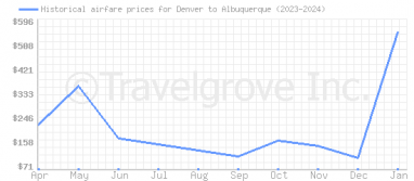 Price overview for flights from Denver to Albuquerque