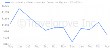 Price overview for flights from Denver to Algiers