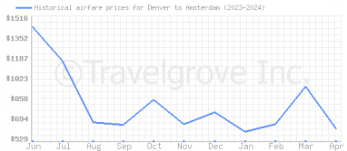Price overview for flights from Denver to Amsterdam