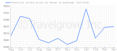 Price overview for flights from Denver to Anchorage