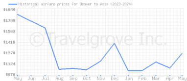 Price overview for flights from Denver to Asia