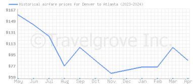 Price overview for flights from Denver to Atlanta