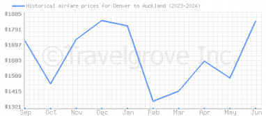 Price overview for flights from Denver to Auckland