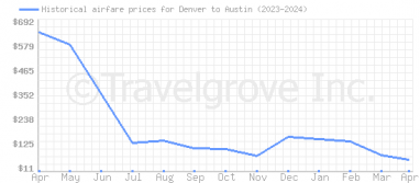 Price overview for flights from Denver to Austin