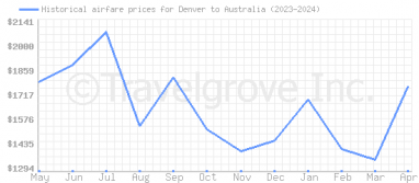 Price overview for flights from Denver to Australia
