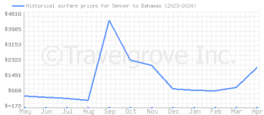 Price overview for flights from Denver to Bahamas