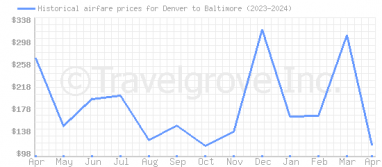Price overview for flights from Denver to Baltimore