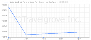 Price overview for flights from Denver to Bangalore