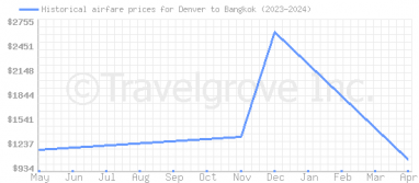 Price overview for flights from Denver to Bangkok