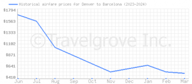 Price overview for flights from Denver to Barcelona