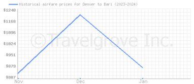 Price overview for flights from Denver to Bari