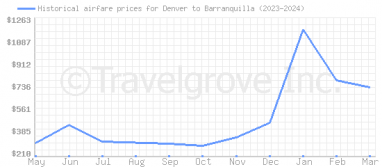 Price overview for flights from Denver to Barranquilla