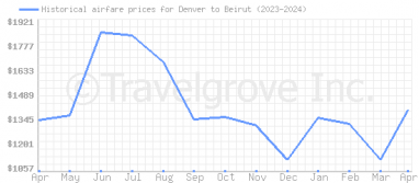 Price overview for flights from Denver to Beirut