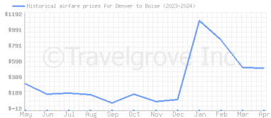 Price overview for flights from Denver to Boise