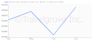 Price overview for flights from Denver to Bolivia