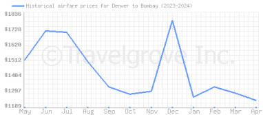 Price overview for flights from Denver to Bombay
