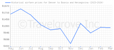 Price overview for flights from Denver to Bosnia and Herzegovina
