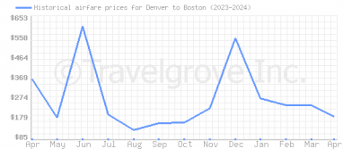Price overview for flights from Denver to Boston