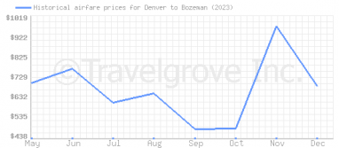 Price overview for flights from Denver to Bozeman