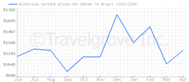 Price overview for flights from Denver to Brazil