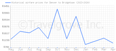 Price overview for flights from Denver to Bridgetown